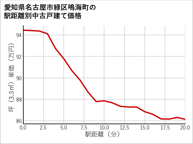 愛知県名古屋市緑区鳴海町の徒歩距離別の中古戸建て坪単価