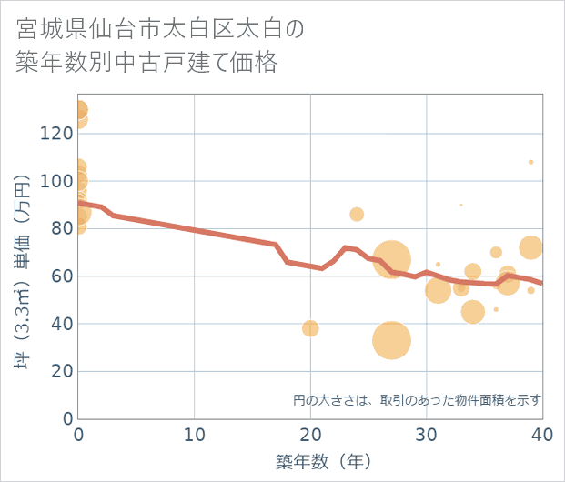 宮城県仙台市太白区太白の築年数別の中古戸建て坪単価