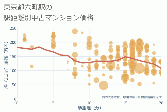 六町駅（東京都）の徒歩距離別の中古マンション坪単価