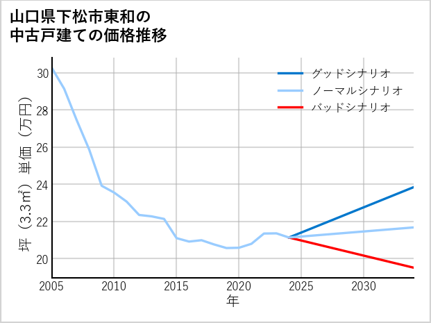山口県下松市東和の中古戸建て価格推移