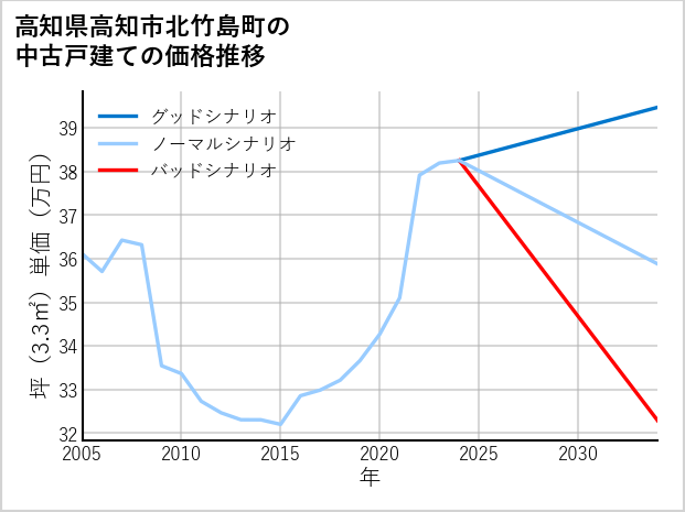 高知県高知市北竹島町の中古戸建て価格推移