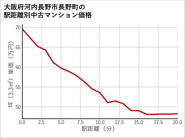 大阪府河内長野市長野町の徒歩距離別の中古マンション坪単価