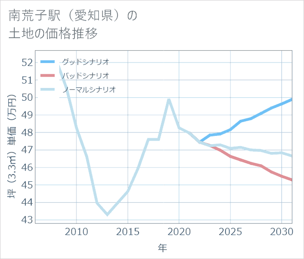 南荒子駅(愛知県)の土地価格推移