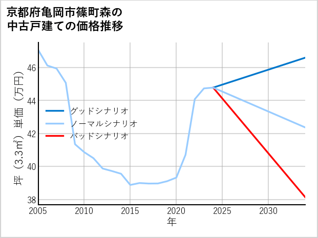 京都府亀岡市篠町森の中古戸建て価格推移