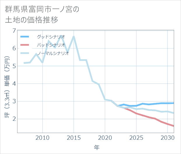 群馬県富岡市一ノ宮の土地価格推移