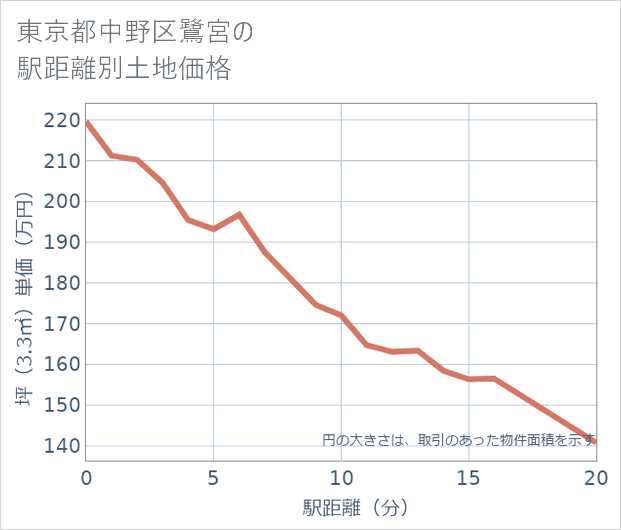 東京都中野区鷺宮の徒歩距離別の土地坪単価