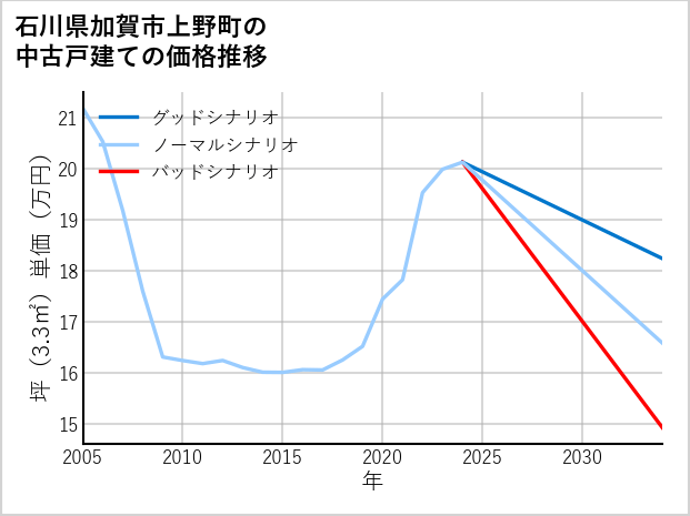 石川県加賀市上野町の中古戸建て価格推移