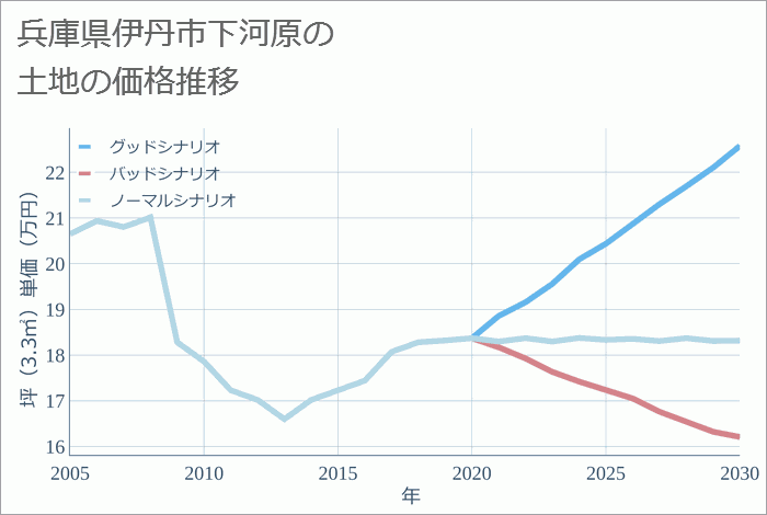 兵庫県伊丹市下河原の土地価格推移
