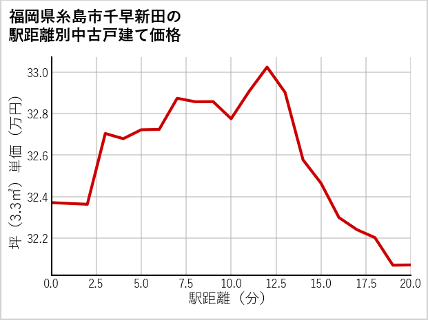 福岡県糸島市千早新田の徒歩距離別の中古戸建て坪単価