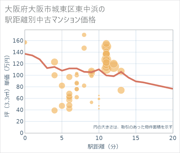大阪府大阪市城東区東中浜の徒歩距離別の中古マンション坪単価