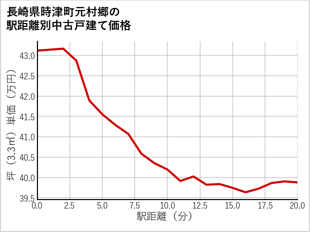 長崎県時津町元村郷の徒歩距離別の中古戸建て坪単価