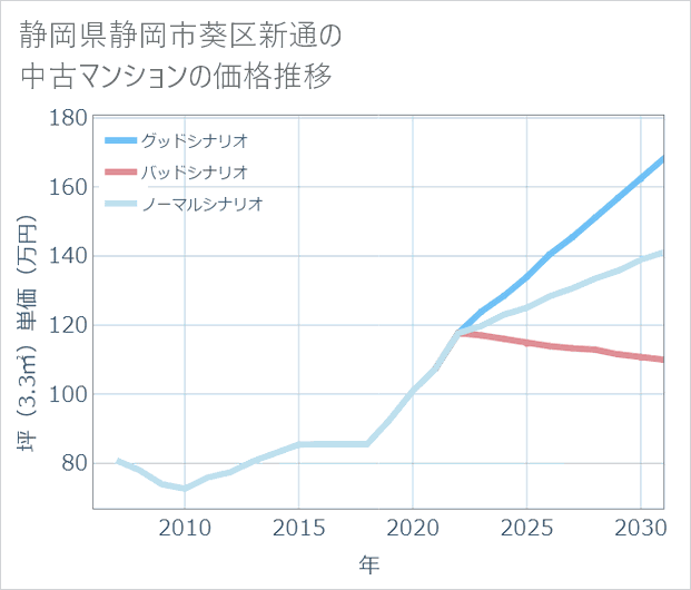 静岡県静岡市葵区新通の中古マンション価格推移