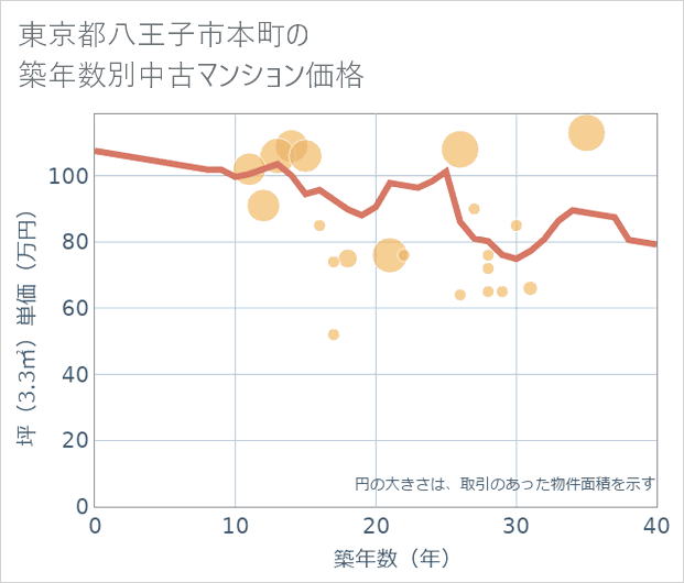東京都八王子市本町の築年数別の中古マンション坪単価
