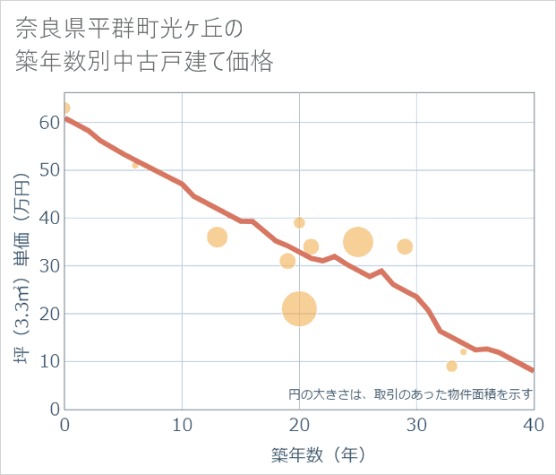 奈良県平群町光ケ丘の築年数別の中古戸建て坪単価