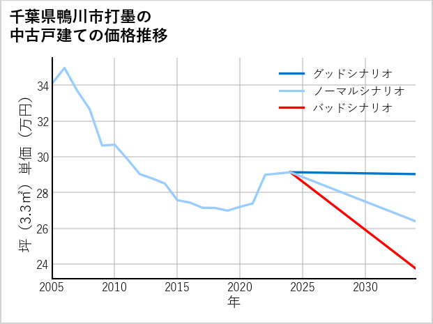 千葉県鴨川市打墨の中古戸建て価格推移