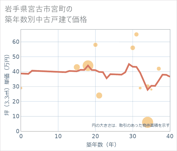 岩手県宮古市宮町の築年数別の中古戸建て坪単価