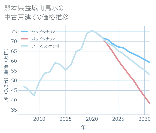 熊本県益城町馬水の中古戸建て価格推移