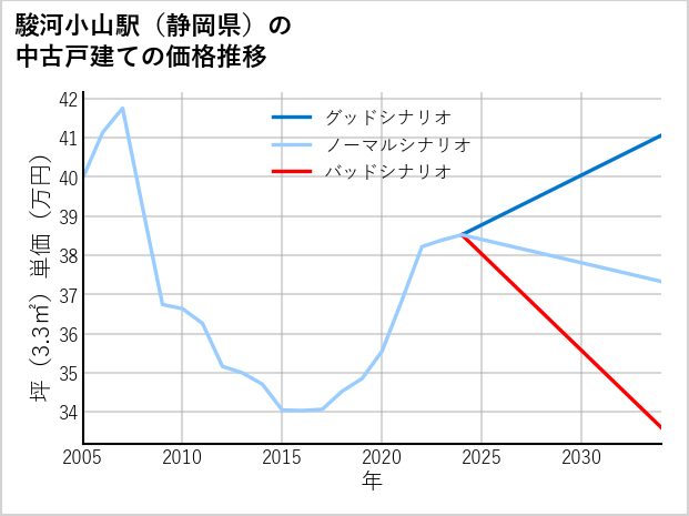駿河小山駅（静岡県）の中古戸建て価格推移