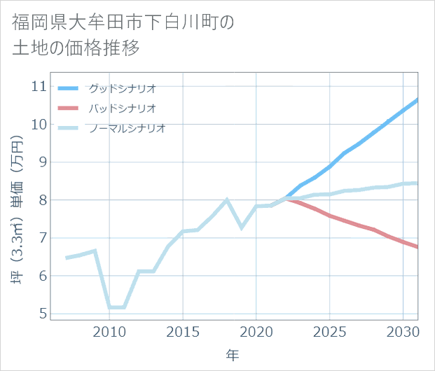 福岡県大牟田市下白川町の土地価格推移