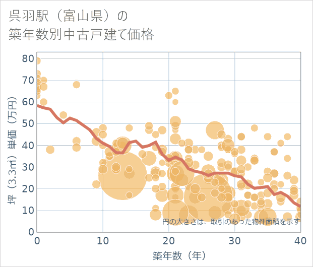 呉羽駅(富山県)の築年数別の中古戸建て坪単価