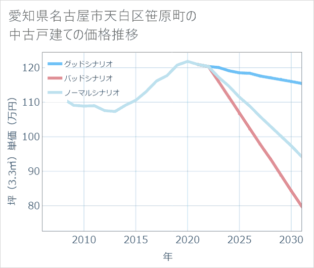 愛知県名古屋市天白区笹原町の中古戸建て価格推移
