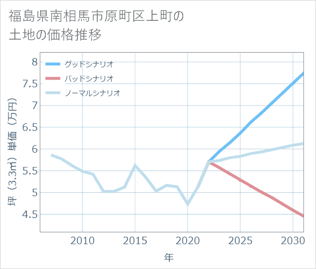 福島県南相馬市原町区上町の土地価格推移