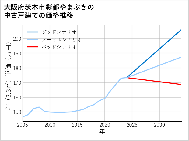 大阪府茨木市彩都やまぶきの中古戸建て価格推移