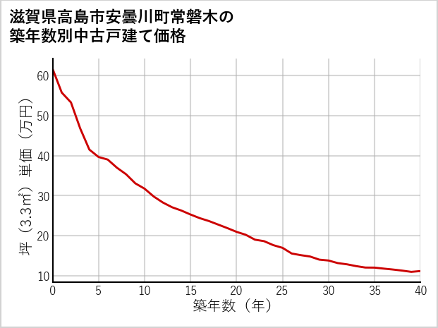 滋賀県高島市安曇川町常磐木の築年数別の中古戸建て坪単価