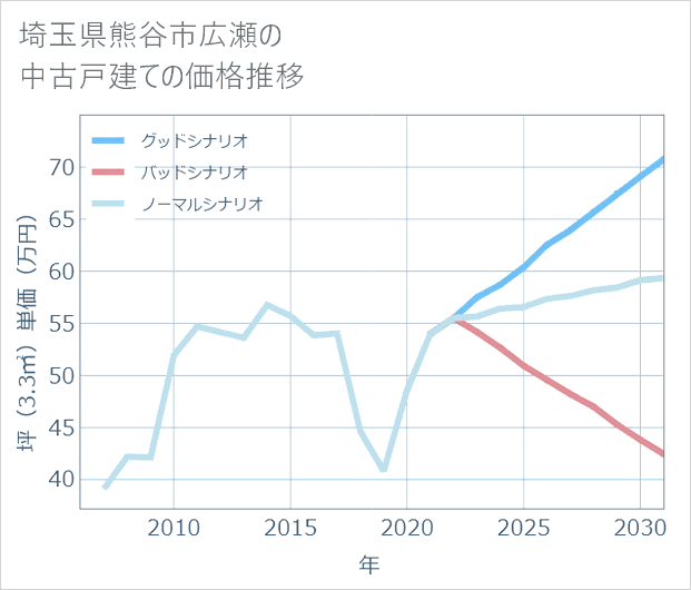 埼玉県熊谷市広瀬の中古戸建て価格推移