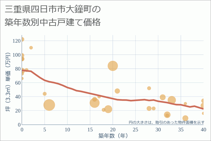 三重県四日市市大鐘町の築年数別の中古戸建て坪単価