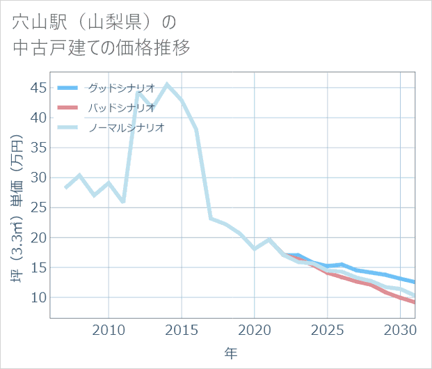 穴山駅（山梨県）の中古戸建て価格推移
