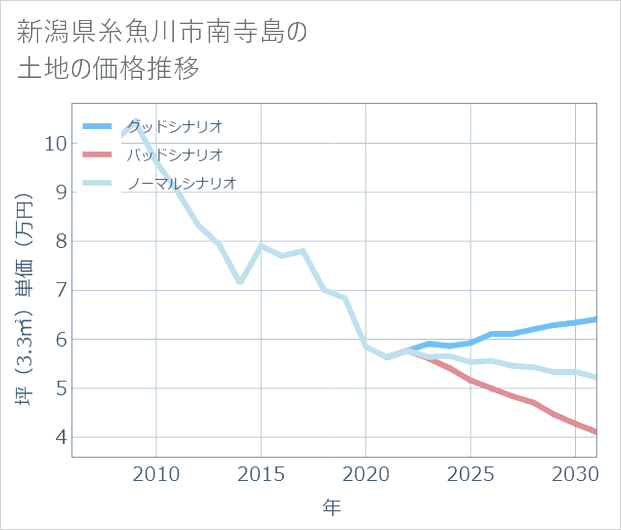 新潟県糸魚川市南寺島の土地価格推移