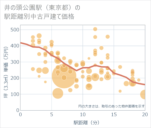 井の頭公園駅(東京都)の徒歩距離別の中古戸建て坪単価