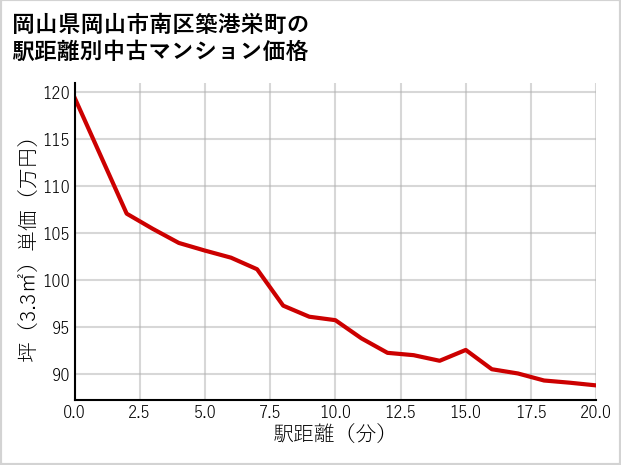 岡山県岡山市南区築港栄町の徒歩距離別の中古マンション坪単価