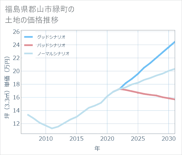 福島県郡山市緑町の土地価格推移
