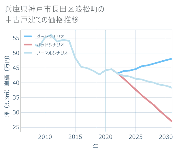 兵庫県神戸市長田区浪松町の中古戸建て価格推移