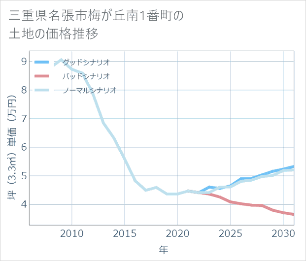 三重県名張市梅が丘南1番町の土地価格推移