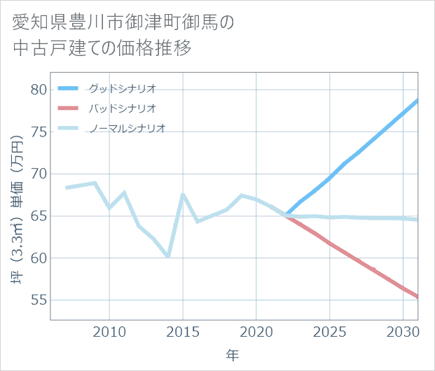 愛知県豊川市御津町御馬の中古戸建て価格推移