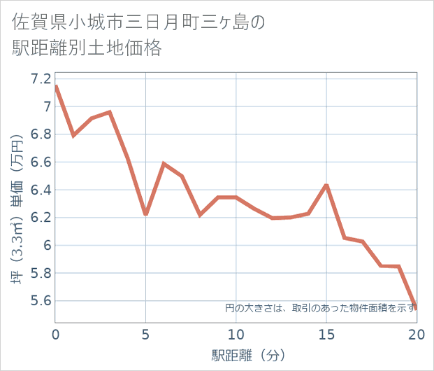 佐賀県小城市三日月町三ケ島の徒歩距離別の土地坪単価