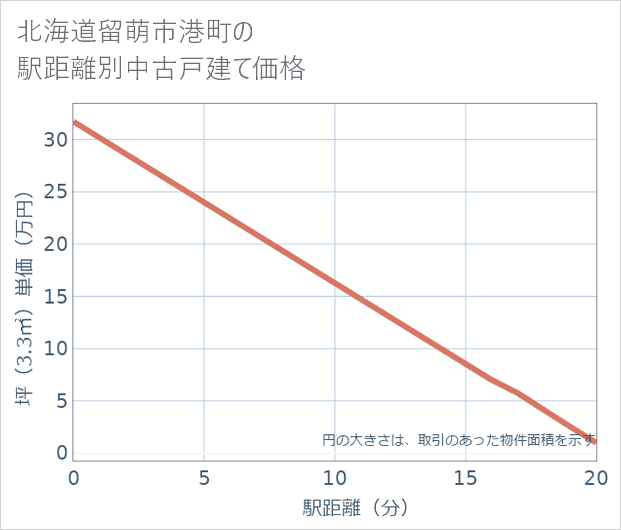 北海道留萌市港町の徒歩距離別の中古戸建て坪単価