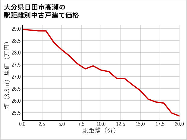 大分県日田市高瀬の徒歩距離別の中古戸建て坪単価