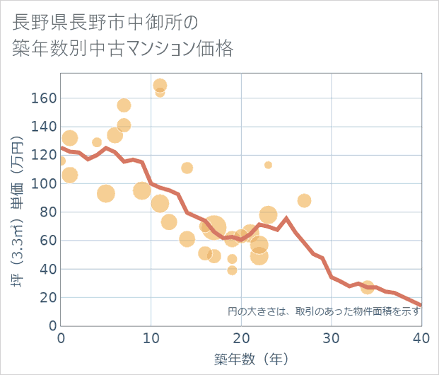長野県長野市中御所の築年数別の中古マンション坪単価