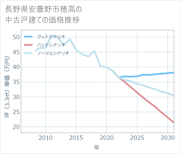 長野県安曇野市穂高の中古戸建て価格推移