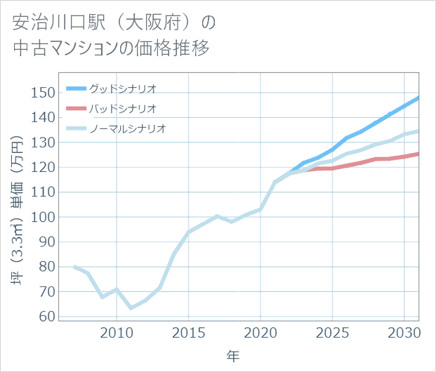 安治川口駅(大阪府)の中古マンション価格推移