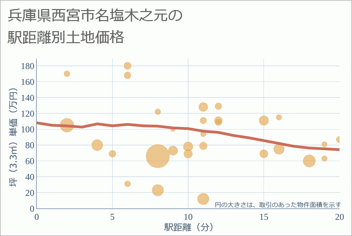 兵庫県西宮市名塩木之元の徒歩距離別の土地坪単価