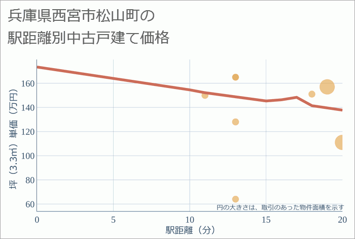 兵庫県西宮市松山町の徒歩距離別の中古戸建て坪単価