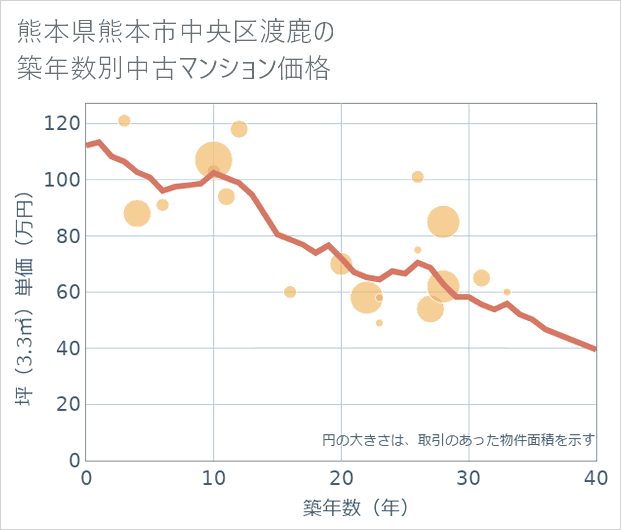 熊本県熊本市中央区渡鹿の築年数別の中古マンション坪単価