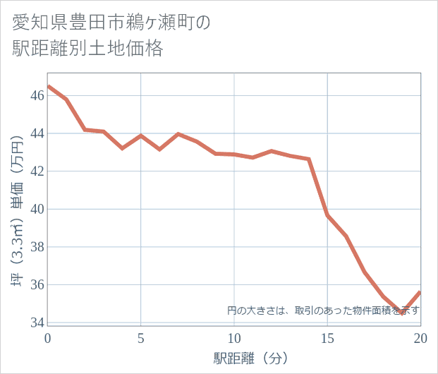 愛知県豊田市鵜ケ瀬町の徒歩距離別の土地坪単価