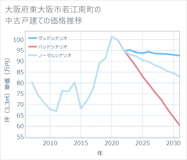 大阪府東大阪市若江南町の中古戸建て価格推移