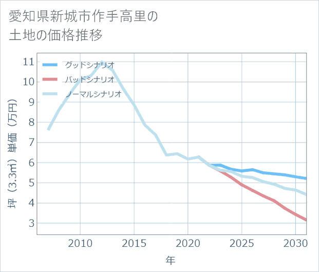 愛知県新城市作手高里の土地価格推移